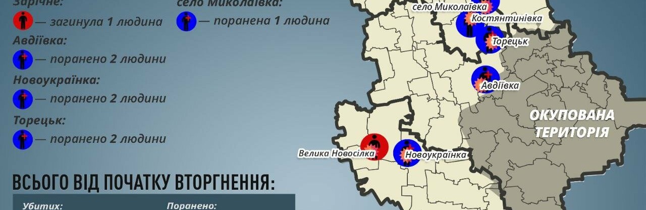 На Донеччині за добу окупанти вбили двох мирних мешканців та девʼять поранили