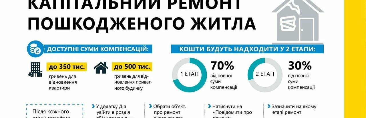 До 500 тисяч на капітальний ремонт будинка та 350 тисяч квартири: стартовав черговий етап програми єВідновлення