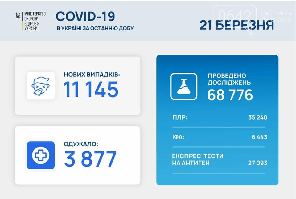 В Украине 11145 новых случаев коронавируса, болезнь за сутки унесла жизни 166 человек, фото-1