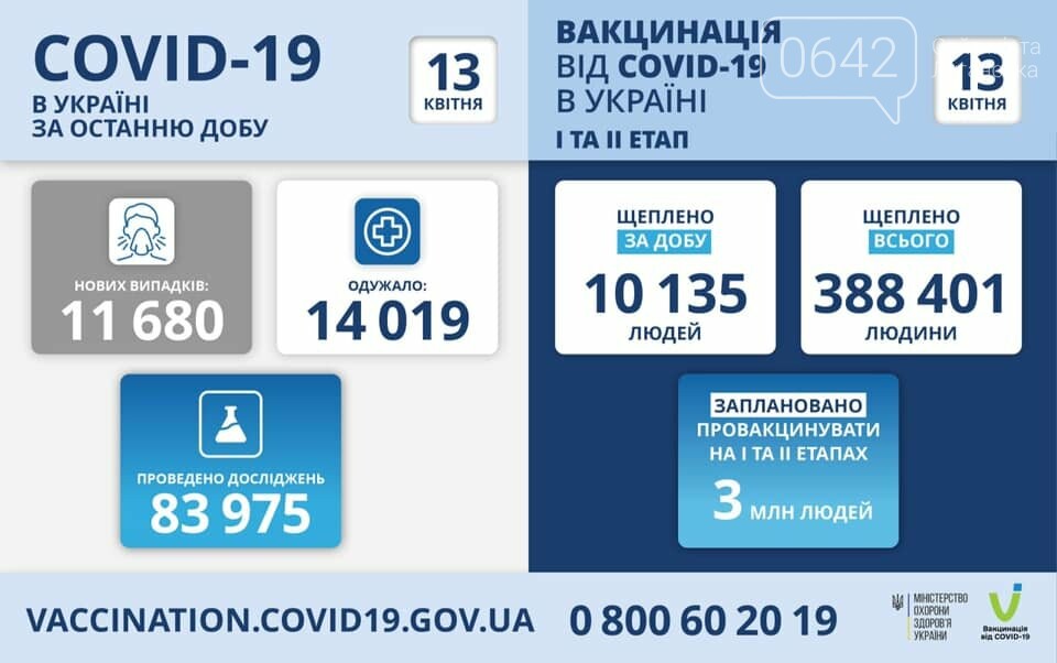 В Украине 11680 новых случаев коронавируса, заболел 501 ребенок, фото-1