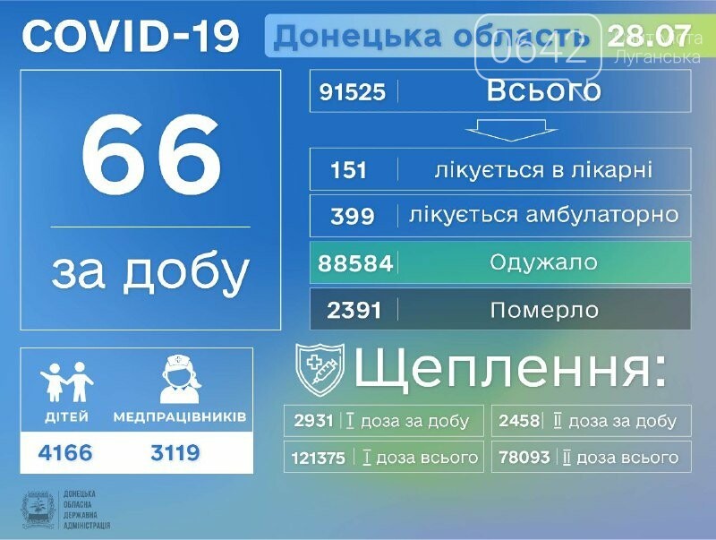 Донецкая область остается в тройке лидеров по заболеваемости COVID-19, фото-1