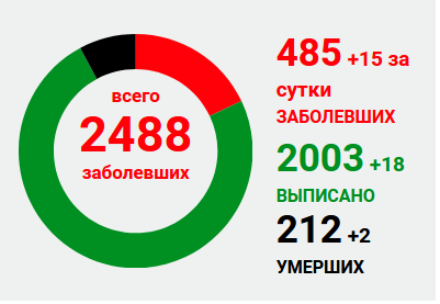 В «ЛНР» заявили о двух умерших от коронавируса за сутки, 15 новых случаев