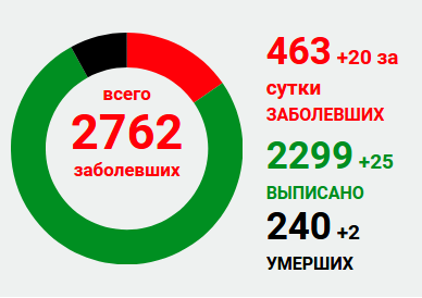 В «ЛНР» заявили о двух умершмх от коронавируса за сутки, 44 новых случая