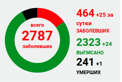 В «ЛНР» заявили об одной смерти от коронавируса за сутки, 25 новых случаев 