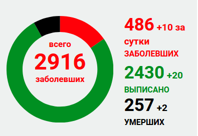 В «ЛНР» заявили о двух умерших от коронавируса за сутки, 10 новых случаев