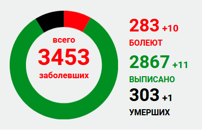 В «ЛНР» заявили об одном умершем от коронавируса за сутки,10 новых случаев