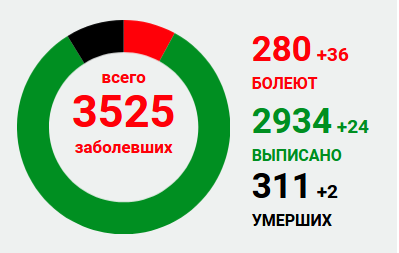 В «ЛНР» заявили о двух умерших от коронавируса за сутки, 36 новых случаев