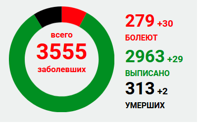 В «ЛНР» заявили о двух умерших от коронавируса за сутки, 30 новых случаев