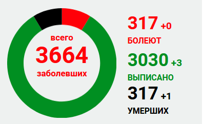 В «ЛНР» заявили об одном умершем от коронавируса за сутки