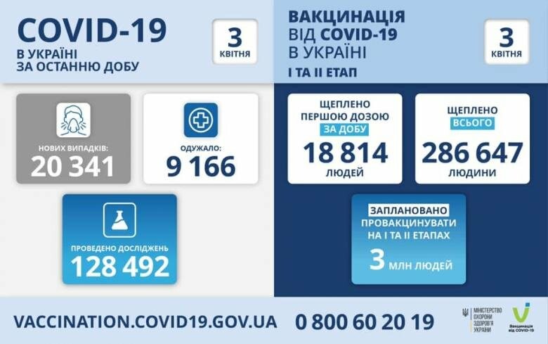Новый антирекорд - в Украине за сутки свыше 20 тысяч новых случаев коронавируса