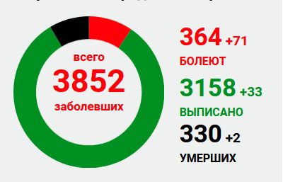 В «ЛНР» заявили о двух умерших от коронавируса за сутки, 71 новый случай