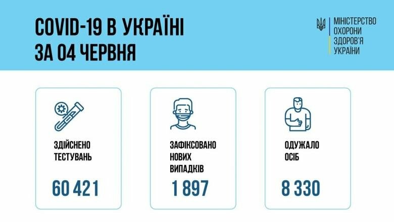 В Украине 1897 новых случаев коронавируса, болезнь за сутки унесла жизни 86 человек