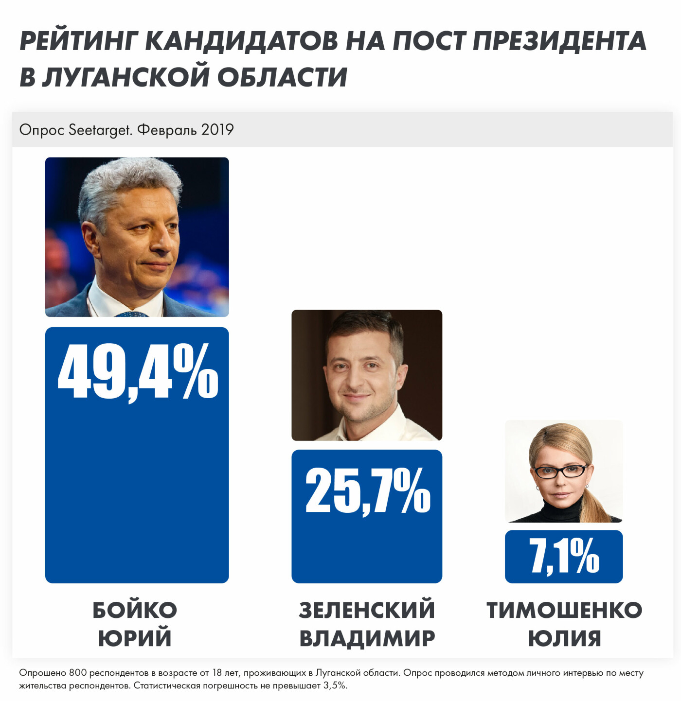 Каждый второй определившийся житель Луганской области гото..., фото-1 Каждый второй определившийся житель Луганской области готов отдать свой голос за Юрия Бойко, - соцо..., фото-1, https://seetarget.com.ua/news/11.html