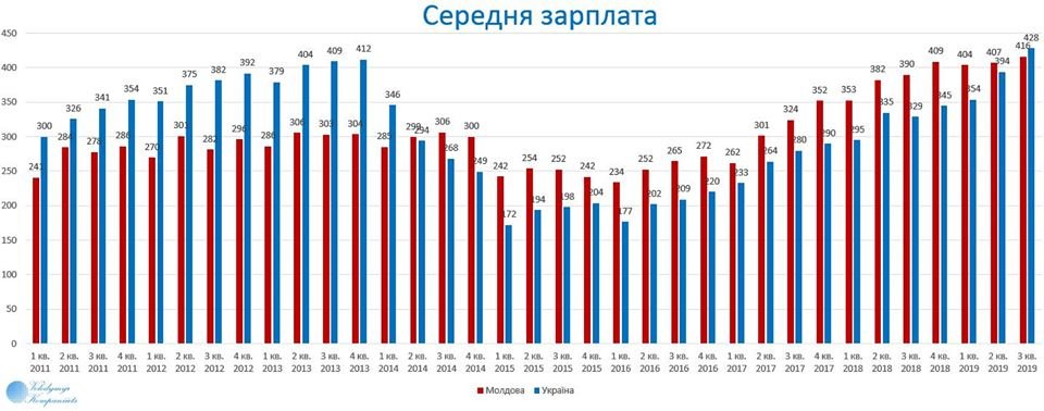 Средняя зарплата в долларах. Средняя зарплата в Украине. Средняя зарплата в Украине в долларах. Средняя зарплата в Украине в долларах по годам. Средняя зарплата в Украине по годам.