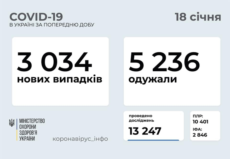 В Украине 3034 новых случаев коронавируса, болезнь за сутки унесла жизни 67 человека