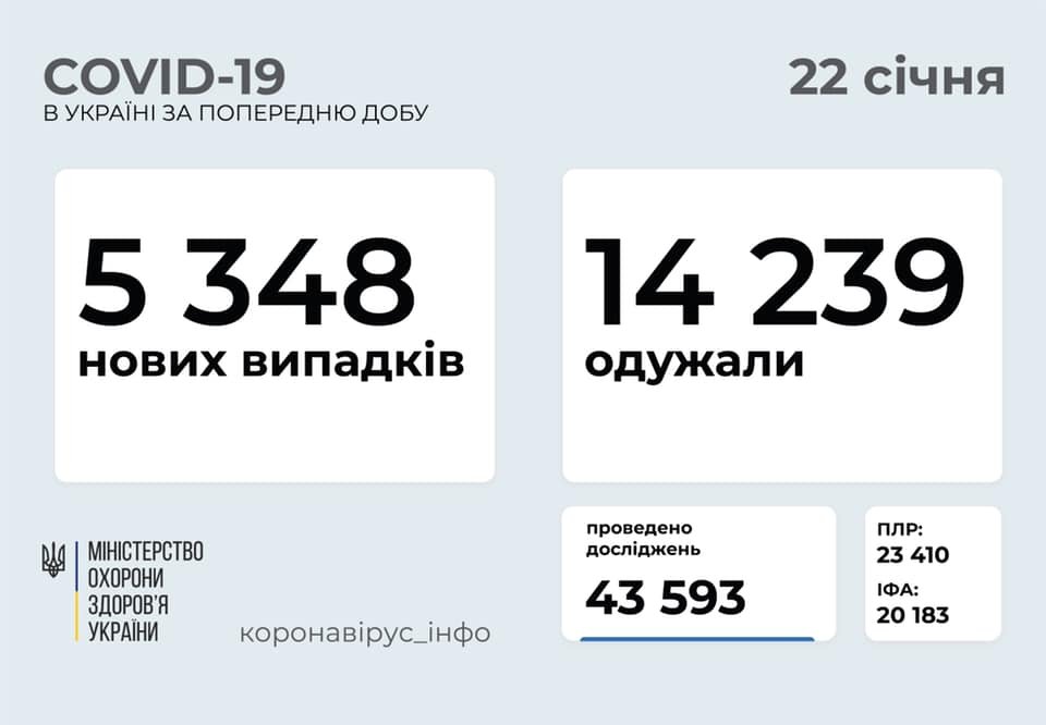 В Украине 5348 новых случаев коронавируса, болезнь за сутки унесла жизни 163 человек