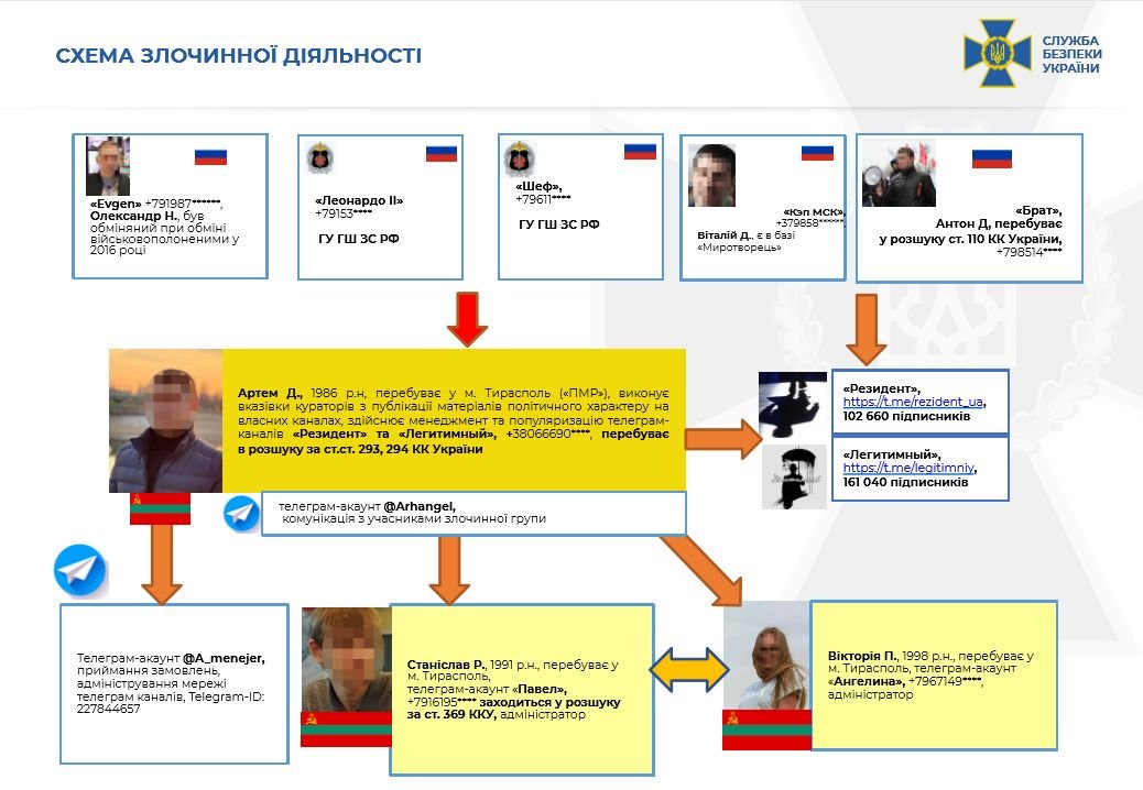 СБУ: телеграм-каналы «Легитимный», «Резидент», «Картель» работают на спецслужбы России , - ФОТО, фото-5