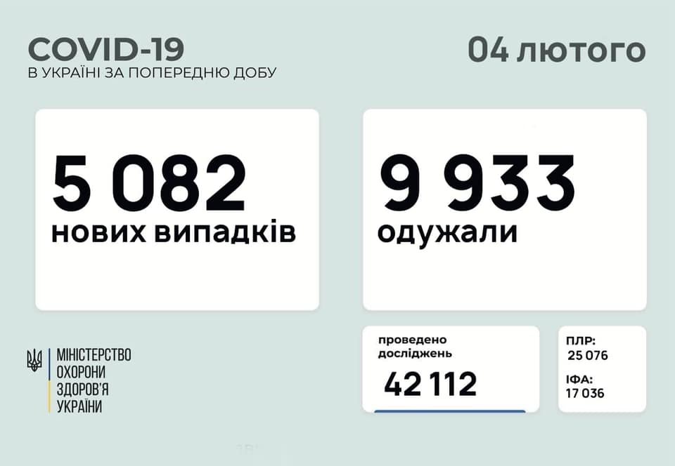 В Украине 5082 новых случаев коронавируса, болезнь за сутки унесла жизни 140 человек