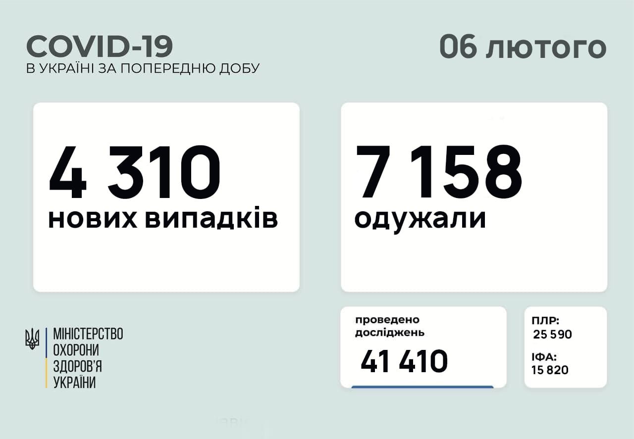 В Украине 4310 новых случаев коронавируса, болезнь за сутки унесла жизни 129 человек