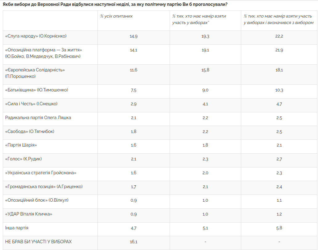 Какие партии прошли бы в Раду, если бы парламентские выборы прошли в феврале