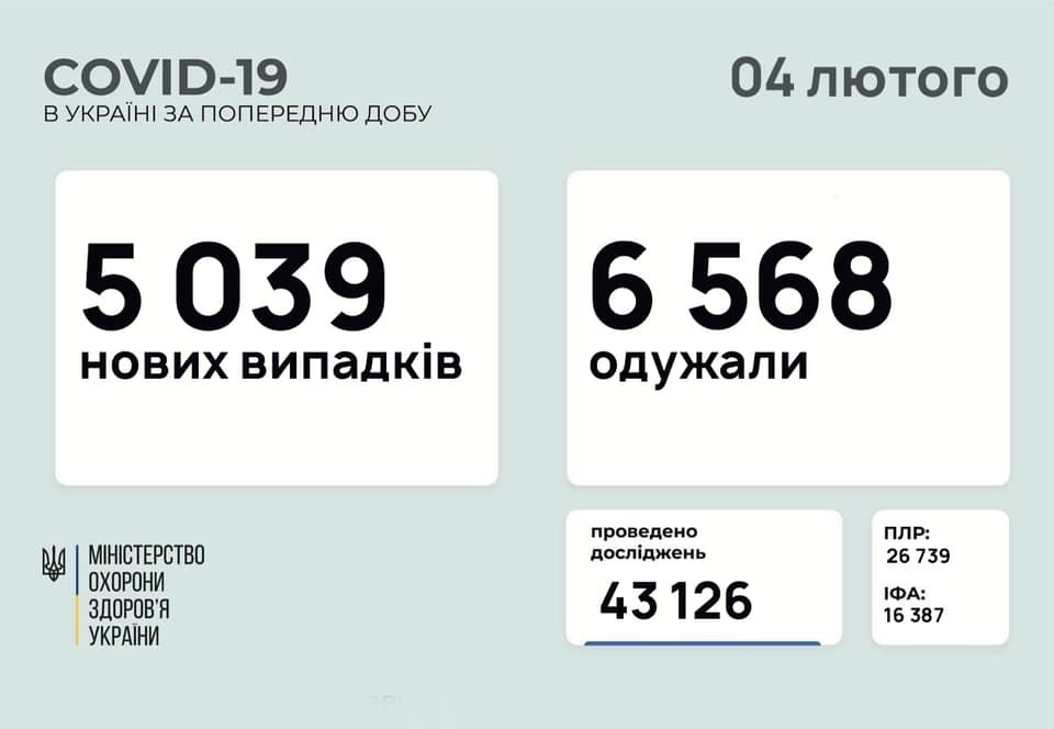 В Украине 5039 новых случаев коронавируса, болезнь за сутки унесла жизни 124 человек