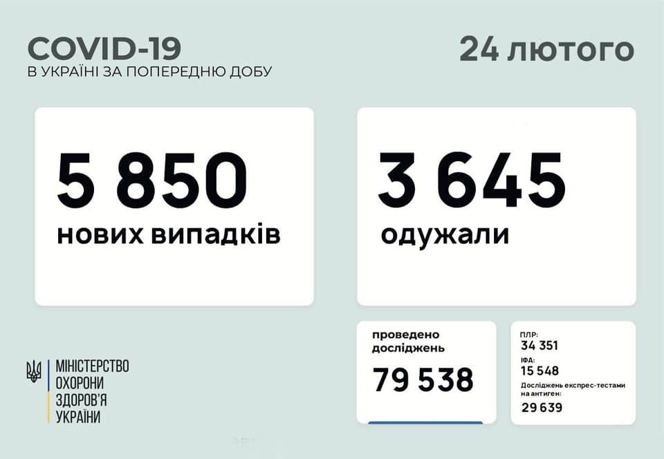 В Украине  5850 новых случаев коронавируса, болезнь за сутки унесла жизни 152 человек