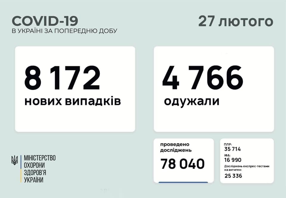 В Украине 8172 новых случаев коронавируса, болезнь за сутки унесла жизни 151 человека, фото-1