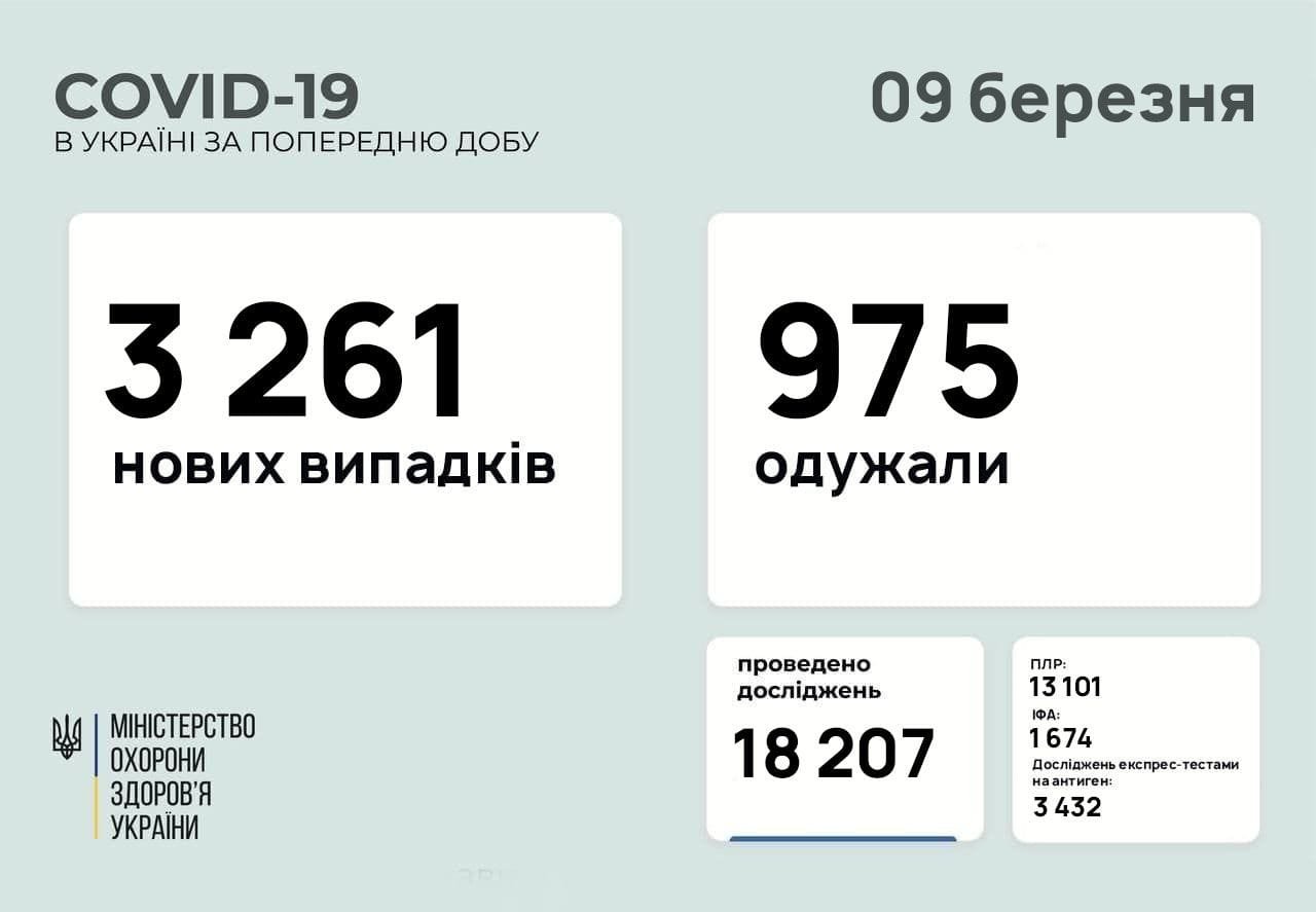 В Украине 3261 новый случай коронавируса, болезнь за сутки унесла жизни 76 человек