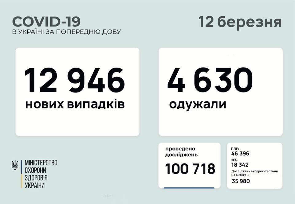 В Украине 12946 новых случаев коронавируса, болезнь за сутки унесла жизни 230 человек