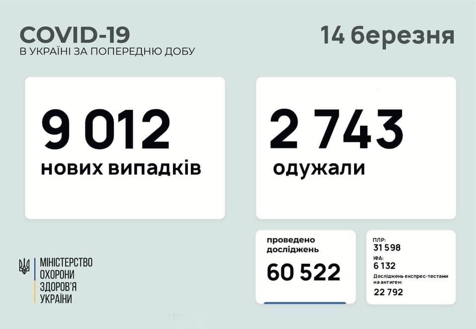 В Украине 9012 новых случаев коронавируса, болезнь за сутки унесла жизни 145 человек
