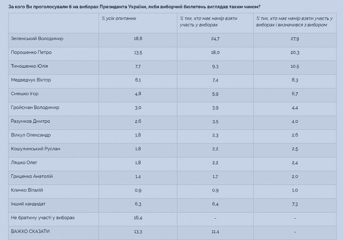 Кто бы стал президентом Украины, если бы выборы прошли в марте 2021 года