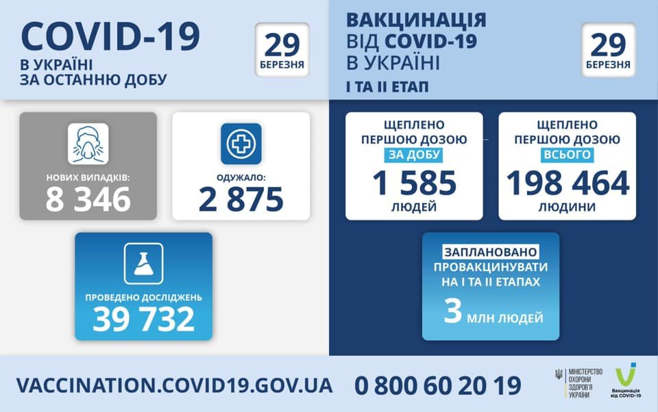 В Украине 8346 новых случаев коронавируса, болезнь за сутки унесла жизни 178 человек
