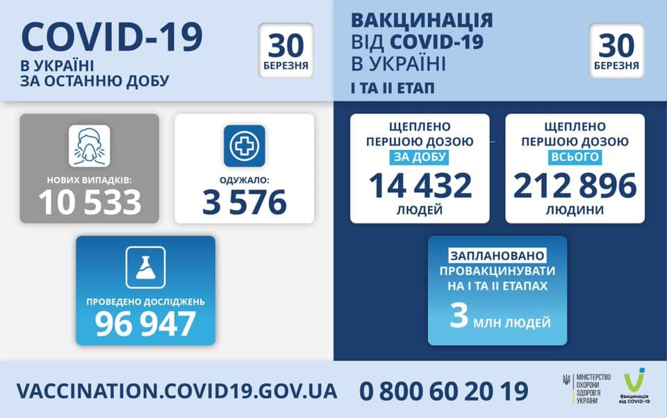 В Украине 10533 новых случаев коронавируса, болезнь за сутки унесла жизни 286 человек