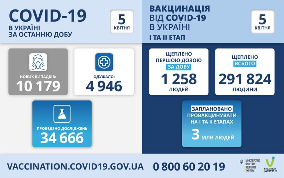 В Украине 10179 новых случая коронавируса, 254 человека умерли