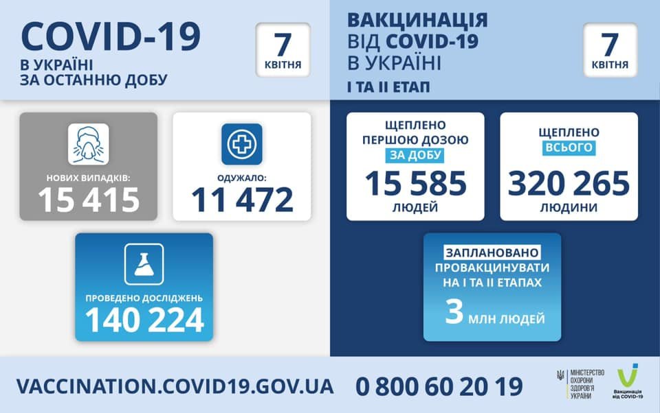 В Украине 15415 новых случая коронавируса, 481 человек умерли