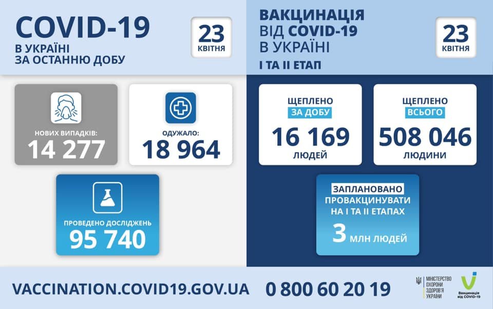 В Украине 14277 новых случаев коронавируса, болезнь за сутки унесла жизни 434 человек