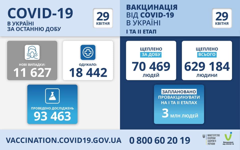 В Украине 11 627 новых случаев коронавируса, болезнь за сутки унесла жизни 387 человек