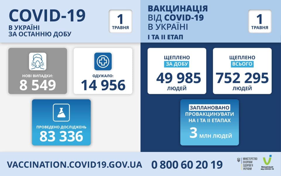 В Украине 8549 новых случаев коронавируса, болезнь за сутки унесла жизни 351 человека