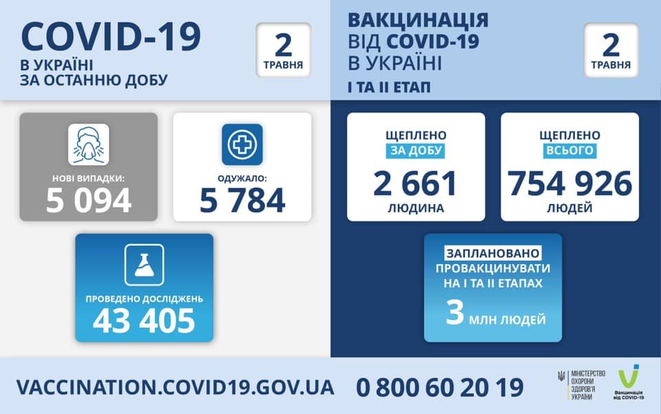 В Украине 5094 новых случаев коронавируса, болезнь за сутки унесла жизни 160 человек