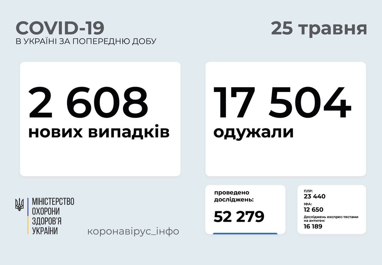 В Украине 2608 новых случая коронавируса