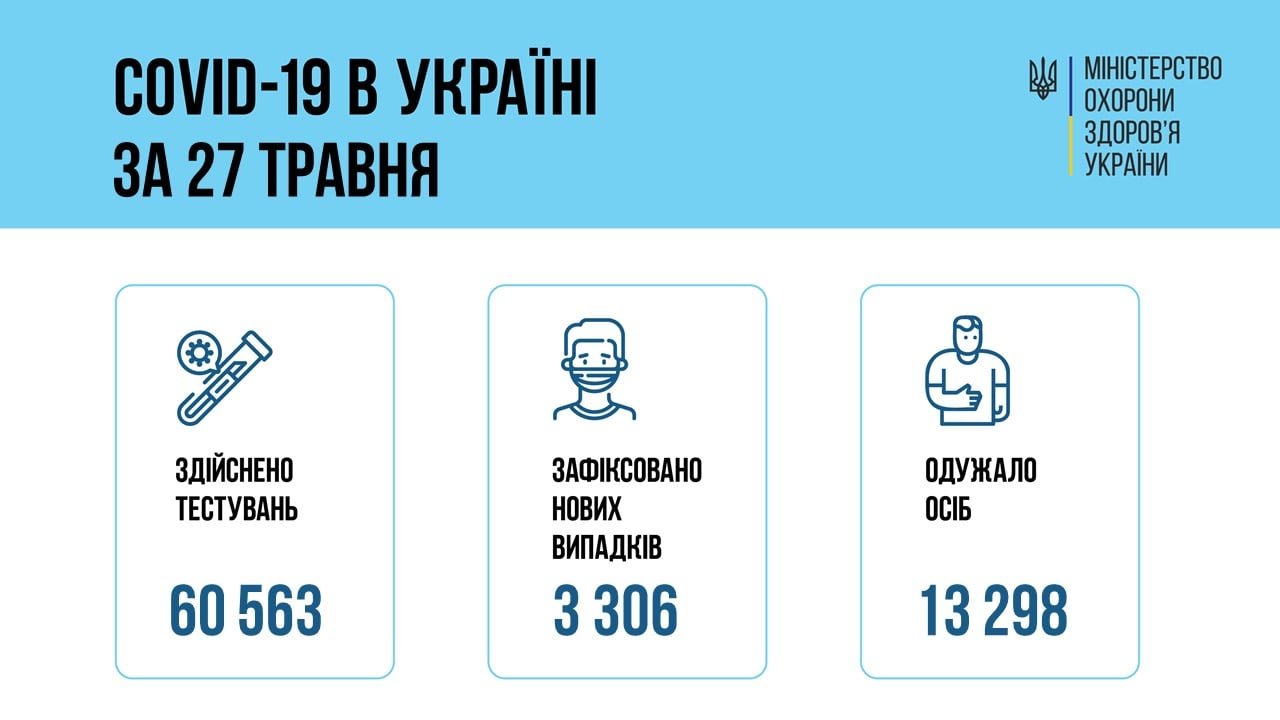 В Украине 3306 новых случаев коронавируса