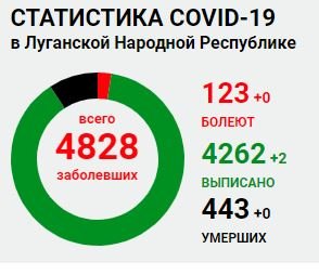 Ни заболевших, ни умерших: Статистика заболеваемости COVID-19 в ОРЛО