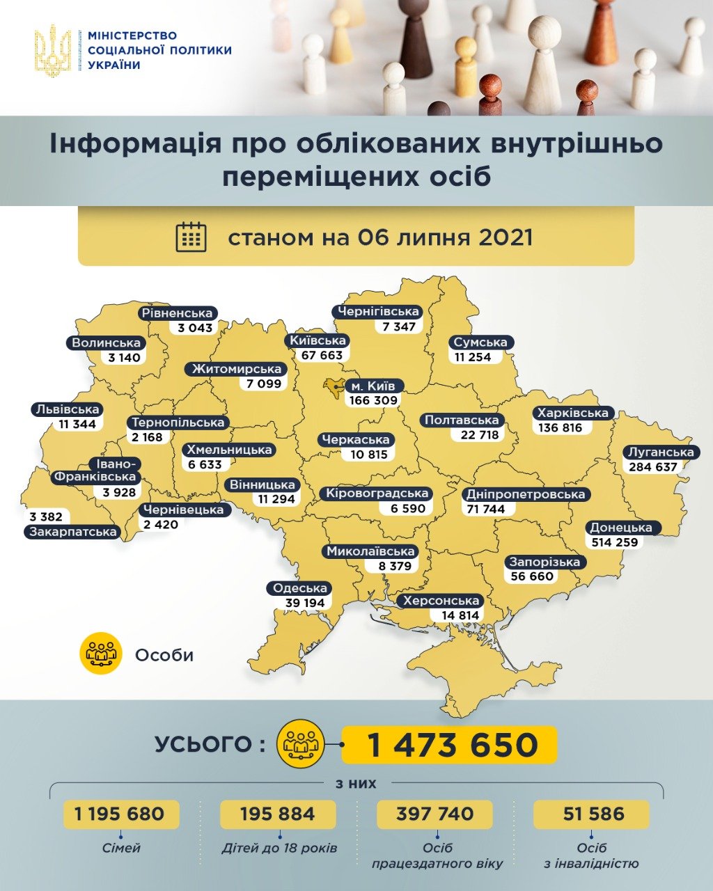 Минсоцполитики насчитало почти полтора миллиона ВПЛ