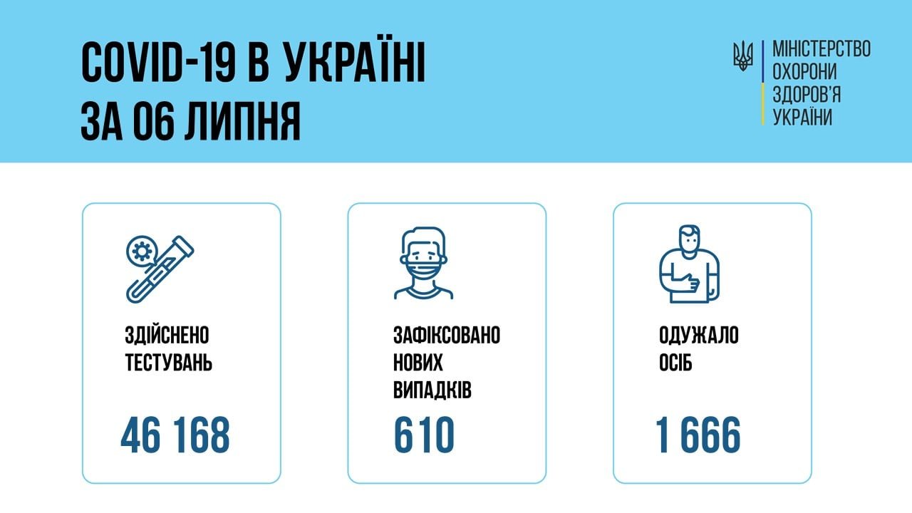 В Украине 610 новых подтвержденных случаев COVID-19