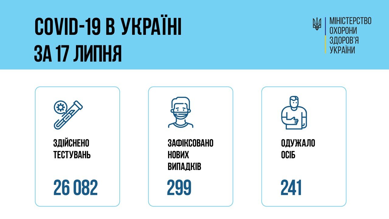 В Украине 299 новых случаев коронавируса, болезнь за сутки унесла жизни 8 человек
