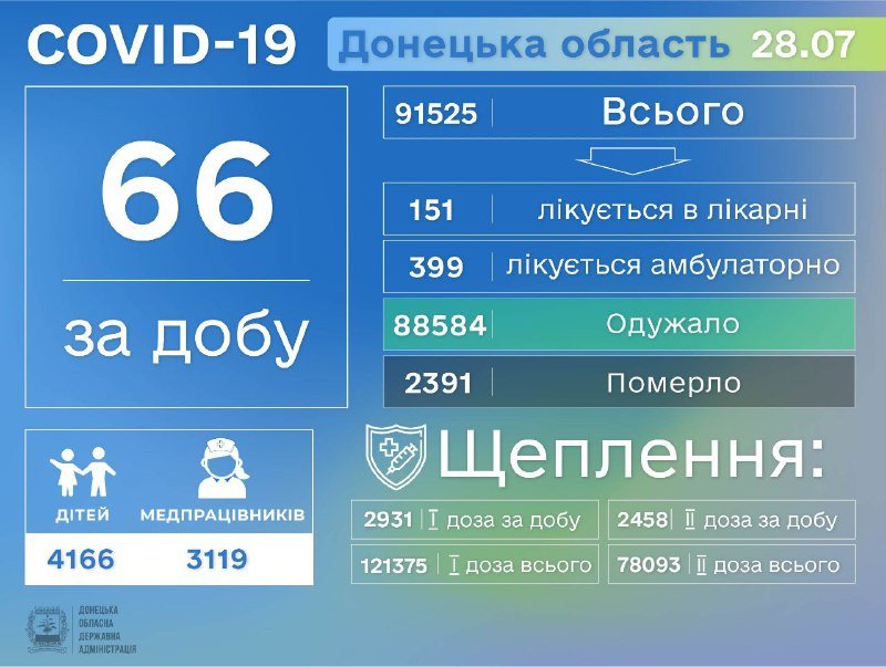 Донецкая область остается в тройке лидеров по заболеваемости COVID-19