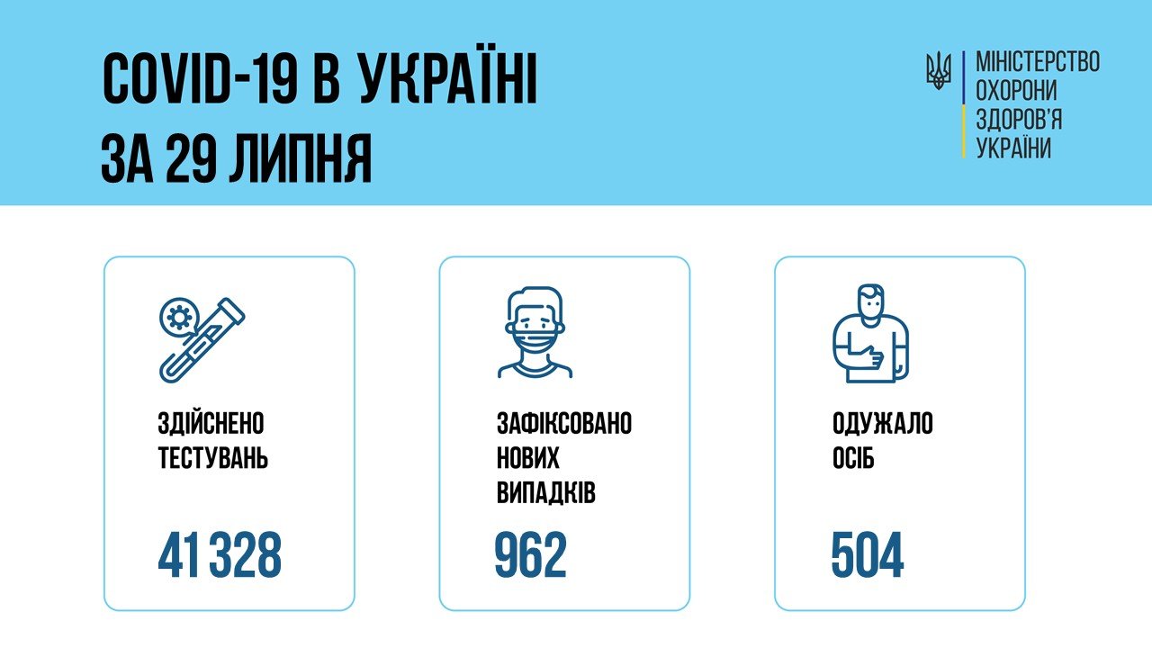 В Украине 962 новых подтвержденных случаев COVID-19