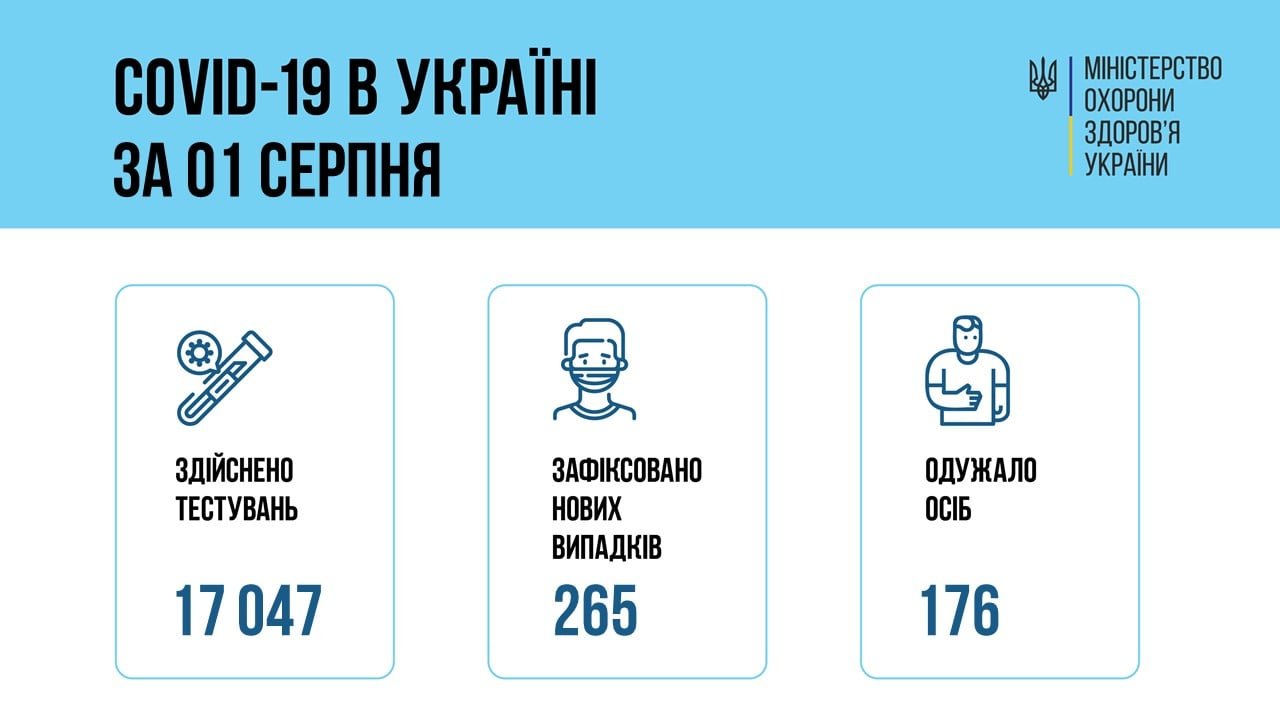 В Украине 265 новых подтвержденных случаев COVID-19