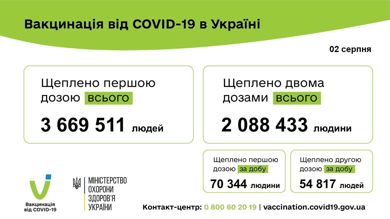 В Украине сделали более 125 тысяч COVID-прививок за сутки