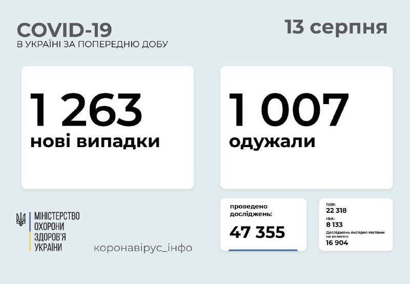 В Украине 1263 новых подтвержденных случаев COVID-19
